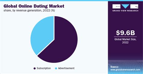 online dating market size 2019
